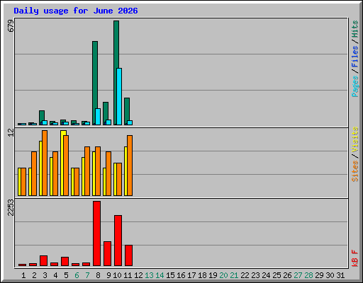 Daily usage for June 2026