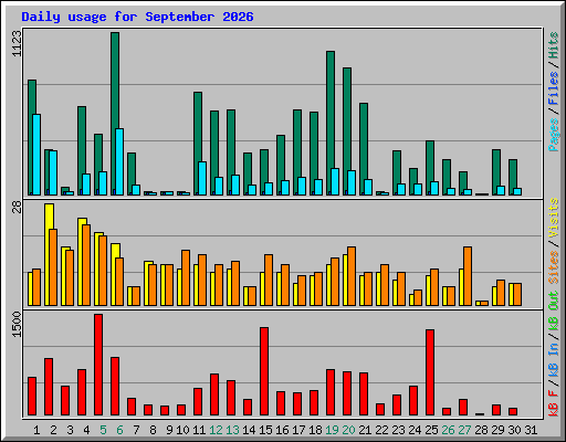 Daily usage for September 2026