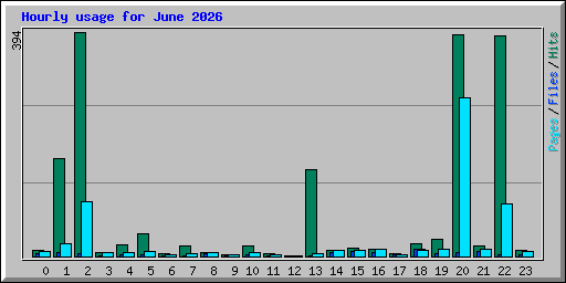 Hourly usage for June 2026