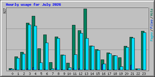 Hourly usage for July 2026