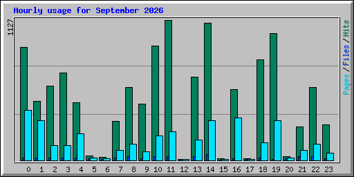 Hourly usage for September 2026