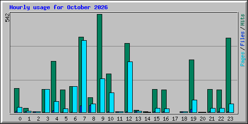 Hourly usage for October 2026