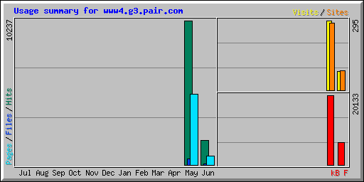 Usage summary for www4.g3.pair.com